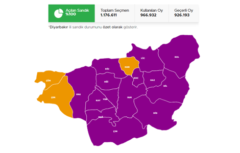 Diyarbakır Silvan, Eğil 28 Mayıs (2.tur) 2023 seçim sonuçları Hürriyet.com.trde olacak | İşte Silvan, Eğil ilçeleri 14 Mayıs seçim sonuçları ve son oy oranları