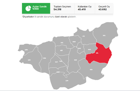 Diyarbakır Silvan, Eğil 28 Mayıs (2.tur) 2023 seçim sonuçları Hürriyet.com.trde olacak | İşte Silvan, Eğil ilçeleri 14 Mayıs seçim sonuçları ve son oy oranları