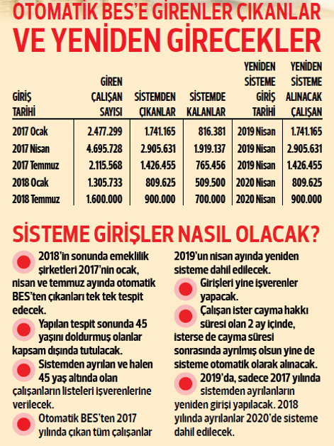 Otomatik BES’ten çıkan yeniden girecek