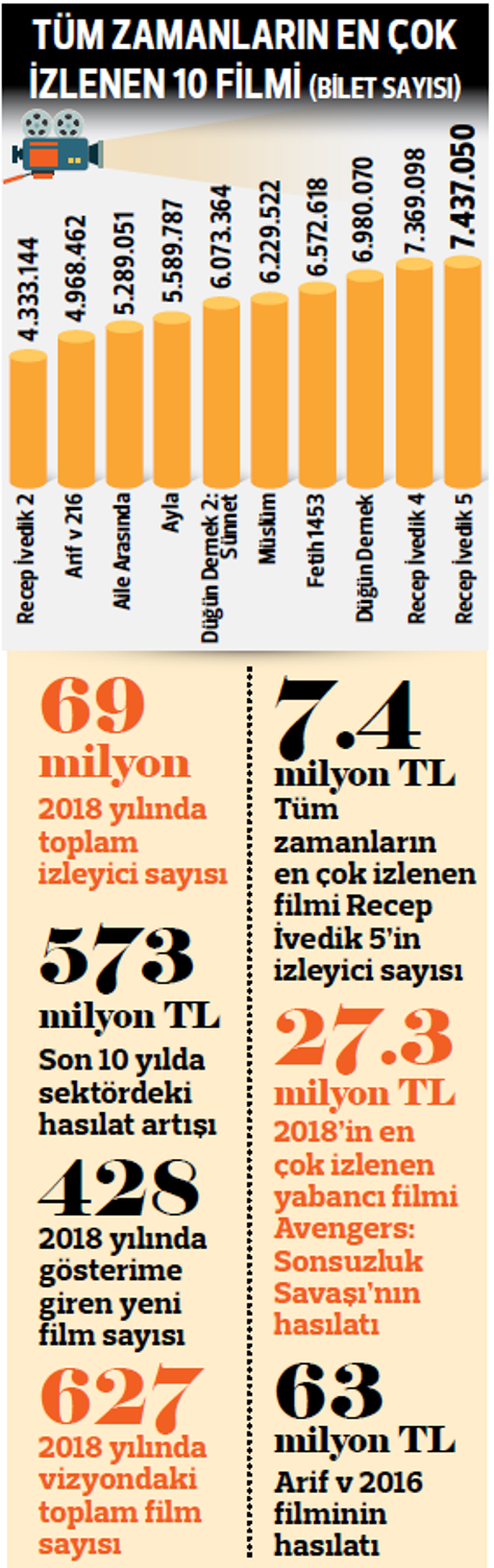 İzleyici düştü hasılat rekor