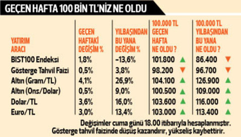 Borsalara Trump desteği