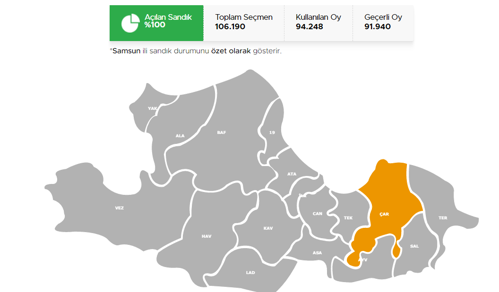 Samsun Çarşamba, Havza Cumhurbaşkanlığı 28 Mayıs (2.tur) 2023 seçim sonuçları Hürriyet.com.trde olacak | İşte Çarşamba, Havza ilçeleri 14 Mayıs seçim sonuçları ve son oy oranları