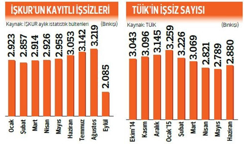 İşsizlerin sayısı bir anda düştü