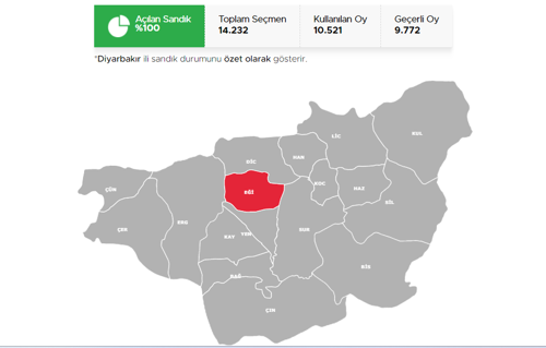 Diyarbakır Silvan, Eğil 28 Mayıs (2.tur) 2023 seçim sonuçları Hürriyet.com.trde olacak | İşte Silvan, Eğil ilçeleri 14 Mayıs seçim sonuçları ve son oy oranları