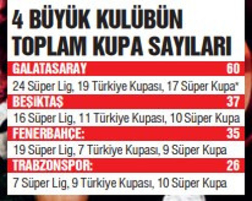 Futbolda Galatasaray yüzyılı