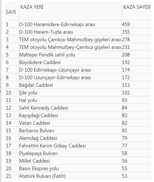 İstanbuldaki kara noktalara dikkat