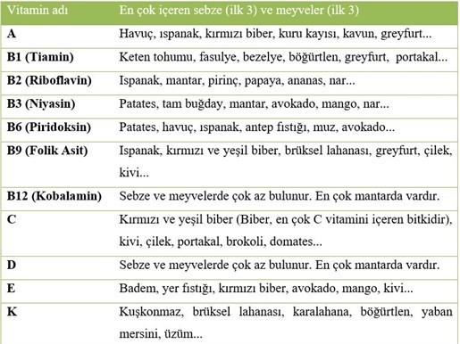 Vitaminlerin Kanser Gelişme Riski Üzerine Etkisi