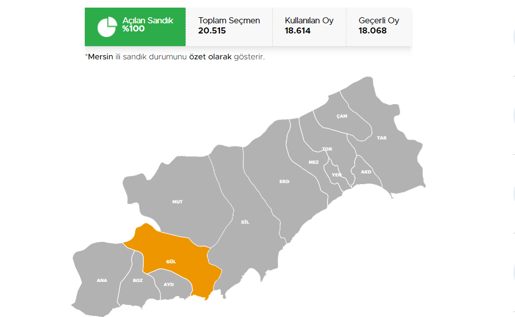 Mersin Gülnar Cumhurbaşkanlığı 28 Mayıs (2.tur) 2023 seçim sonuçları Hürriyet.com.trde olacak | Gülnar ilçesi 14 Mayıs seçim sonuçları ve son oy oranları
