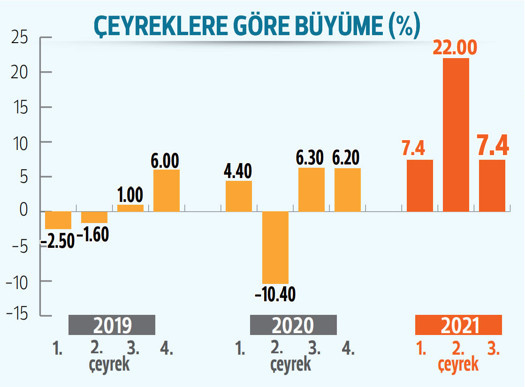 Türkiye büyümede zirveye koşuyor