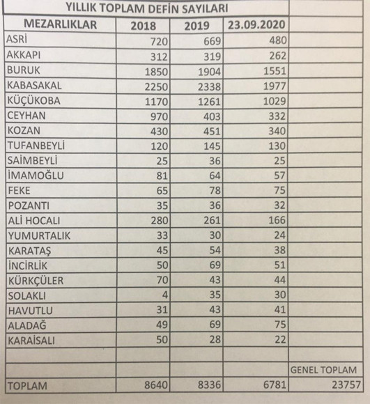 O illerdeki dikkat çeken rakamlar ortaya çıktı
