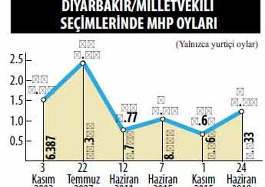 24 Haziran analizi (9): MHPnin Güneydoğudaki oy artışları nasıl okunmalı