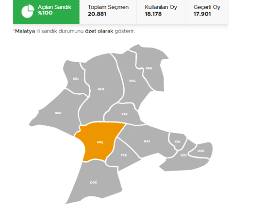 Malatya Akçadağ, Arapgir Cumhurbaşkanlığı 28 Mayıs (2.tur) 2023 seçim sonuçları Hürriyet.com.trde olacak | İşte Akçadağ ve Arapgir ilçesi 14 Mayıs seçim sonuçları ve son oy oranları