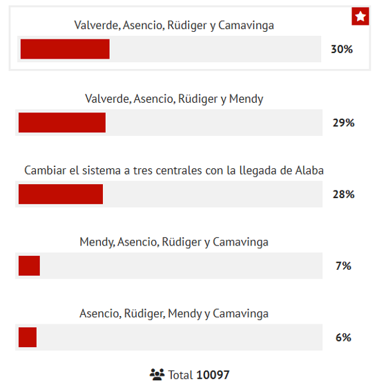 Real Madridde anketten farkla Arda Güler çıktı Barcelona hezimeti sonrası Ancelotti kadroyu değişiyor