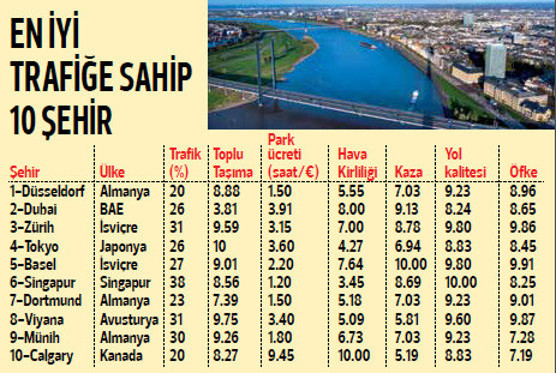 Vah İstanbul En iyi ve en kötü trafiğe sahip şehirler belirlendi...