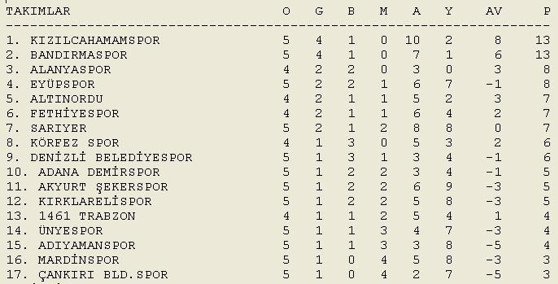 Futbolda toplu sonuçlar ve puan durumları