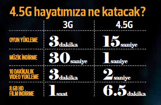 4.5G ile devletin kasasına en az 9.2 milyar TL girecek