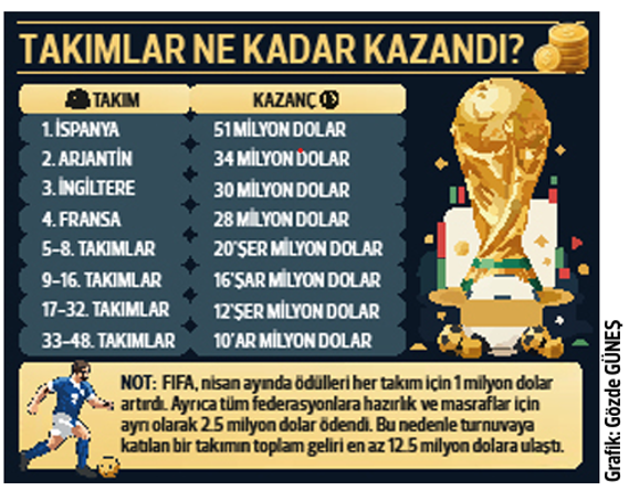 Kupayı İspanya kasayı FIFA kaldırdı