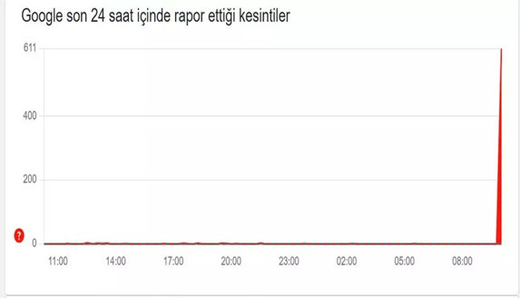 Google servisleri çöktü mü Youtube ve Maps gibi birçok Google servisine ulaşılamadı