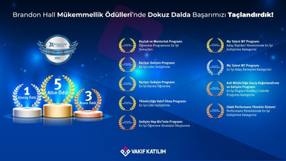 Vakıf Katılım, Brandon Hall Mükemmellik Ödülleri’nde 9 dalda ödüle layık görüldü