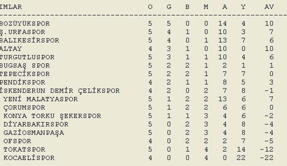 Futbolda toplu sonuçlar ve puan durumları