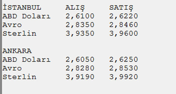 Dolar 2,60 lira seviyesine geriledi