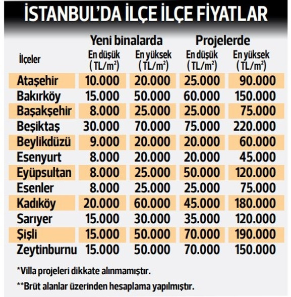 İşte 3 büyük ilde sıfır ev tarifesi