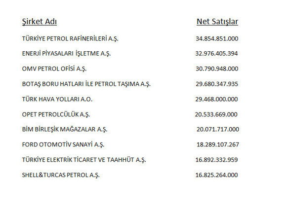 Fortune 500 Türkiyenin birincisi Tüpraş oldu