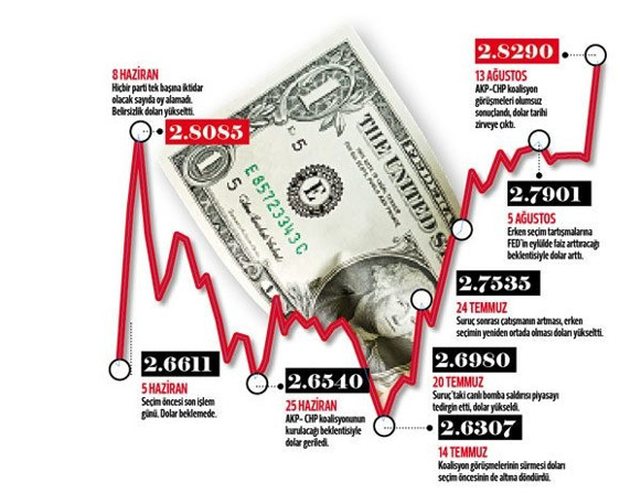 Dolar sabah 2.84ü aştı (Dolar ne kadar oldu)