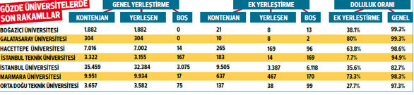 Ek yerleştirme sonunda 88 bin 319 boş kontenjan kaldı