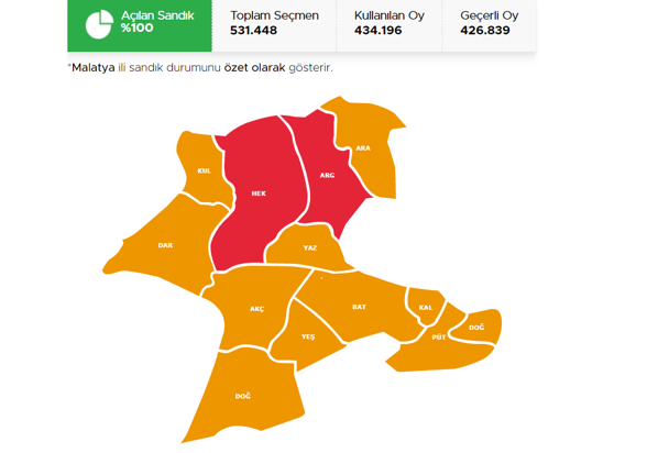 Malatya Akçadağ, Arapgir Cumhurbaşkanlığı 28 Mayıs (2.tur) 2023 seçim sonuçları Hürriyet.com.trde olacak | İşte Akçadağ ve Arapgir ilçesi 14 Mayıs seçim sonuçları ve son oy oranları