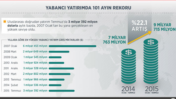 Yabancı yatırımda 101 ayın rekoru