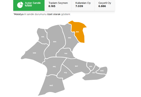 Malatya Akçadağ, Arapgir Cumhurbaşkanlığı 28 Mayıs (2.tur) 2023 seçim sonuçları Hürriyet.com.trde olacak | İşte Akçadağ ve Arapgir ilçesi 14 Mayıs seçim sonuçları ve son oy oranları