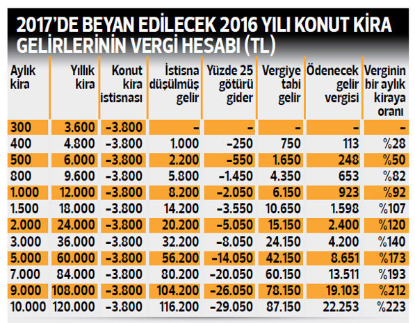 Kira beyannamesinde buna dikkat