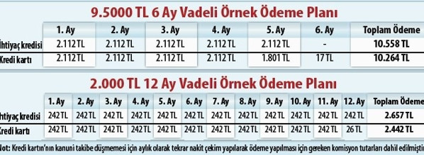 Karttan nakit avans krediden daha cazip