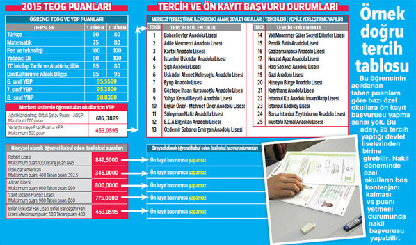 A’dan Z’ye TEOG tercihi