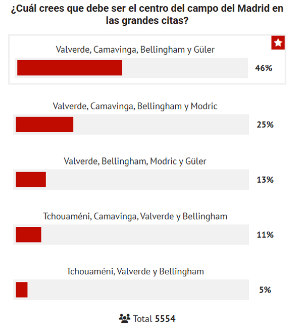 Real Madridde anketten farkla Arda Güler çıktı Barcelona hezimeti sonrası Ancelotti kadroyu değişiyor