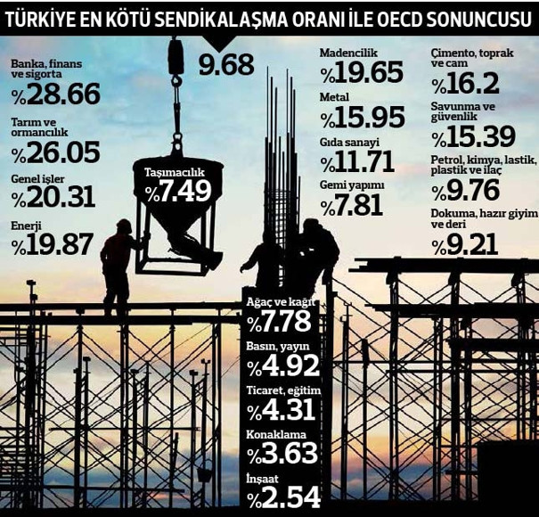 Türkiye en kötü sendikalaşma oranı ile OECD sonuncusu