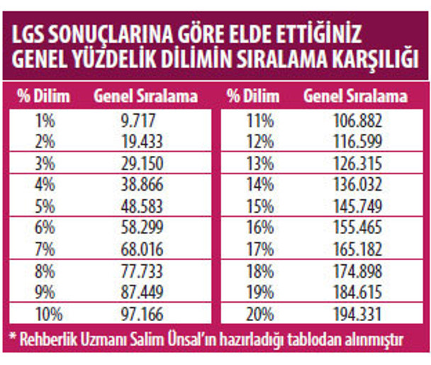 69 neti olan 72 net yapanın önünde