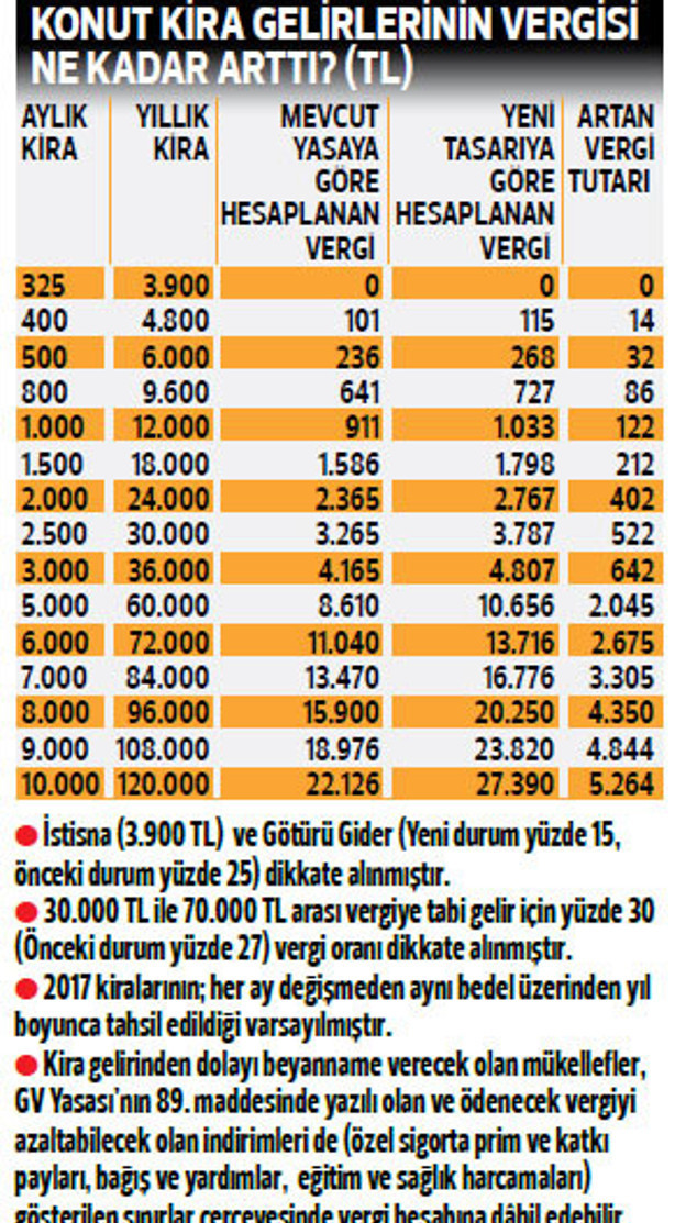 Kira geliri olanın vergisi artıyor