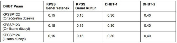 KPSS DHBT sonuçları ne zaman, ayın kaçında açıklanacak ÖSYM  2024 DHBT sonuç tarihini duyurdu