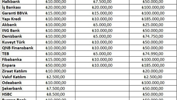 BANKALARIN GÜNLÜK PARA ÇEKME LİMİTİ NE KADAR OLDU
