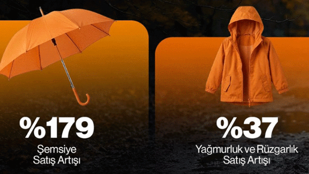 Yoğun yağışlar e-ticaret davranışlarını etkiledi