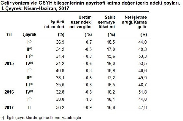 İkinci çeyrek büyüme rakamı yüzde 5,1 olarak açıklandı