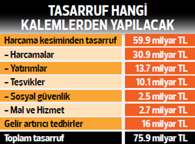 Tasarruf hedefi 76 milyar TL