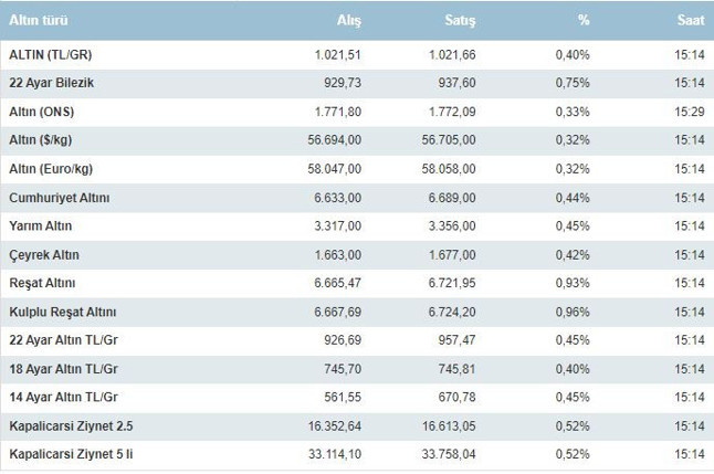 Altın fiyatları canlı takip 1 Ağustos 2022: Bugün gram altın, çeyrek altın yarım altın ne kadar oldu İşte çeyrek altın ve piyasalarda son durum