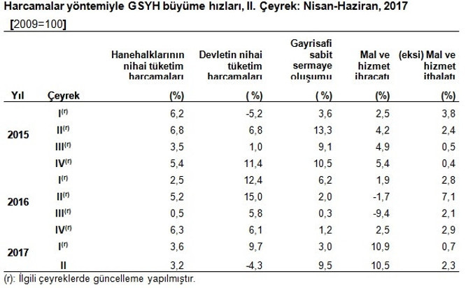 İkinci çeyrek büyüme rakamı yüzde 5,1 olarak açıklandı
