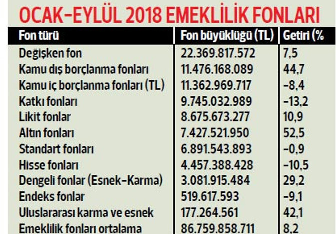 BES yatırımcısını faiz vurdu