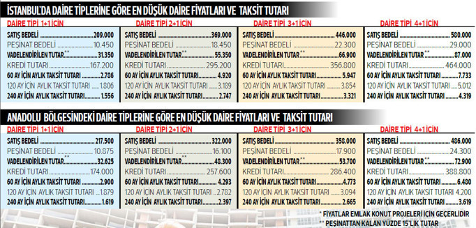İşte, 20 yıl vadeli konut projeleri ve kredi veren bankalar