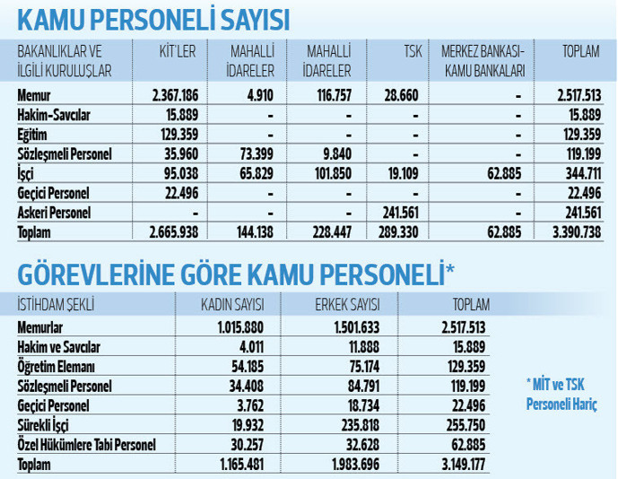 Kamuda kaç kişi çalışıyor