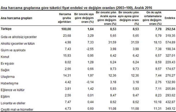 2016 yılı enflasyonu yüzde 8.53 oldu